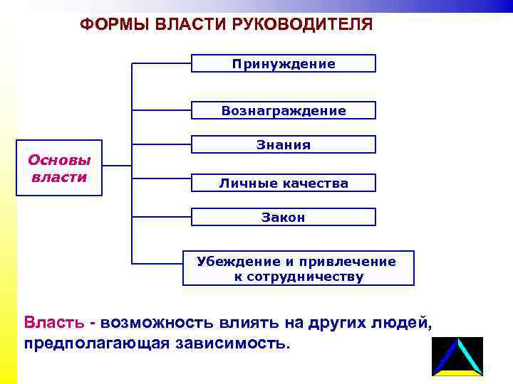 Что не является формой власти менеджера проекта тест