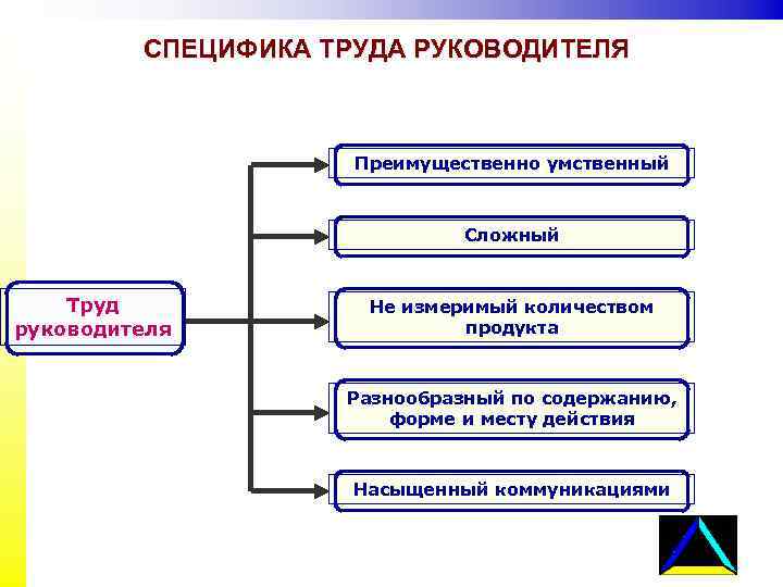 Специфика труда. Специфика труда руководителя. Специфика организации труда руководителей. Характер труда руководителя. Специфика труда руководителя заключается в.