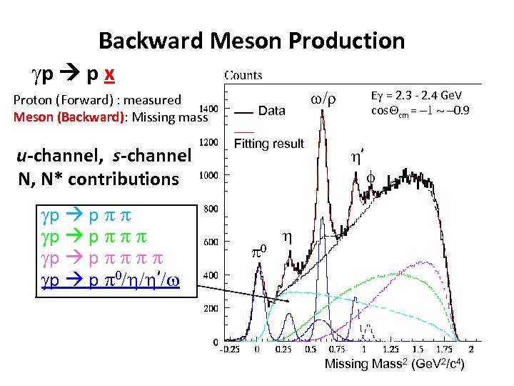 Backward Meson Production gp p x Proton (Forward) : measured Meson (Backward): Missing mass