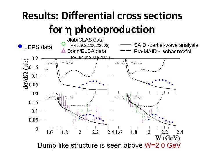 Results: Differential cross sections for h photoproduction LEPS data Jlab/CLAS data PRL 89: 222002(2002)