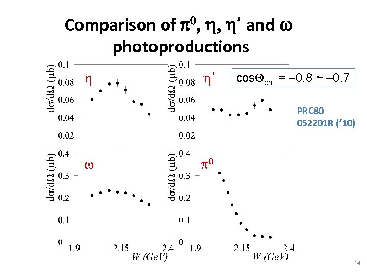 Comparison of p 0, h, h’ and w photoproductions h h’ cos. Qcm =