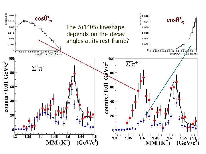 cosq*p The L(1405) lineshape depends on the decay angles at its rest frame? cosq*p