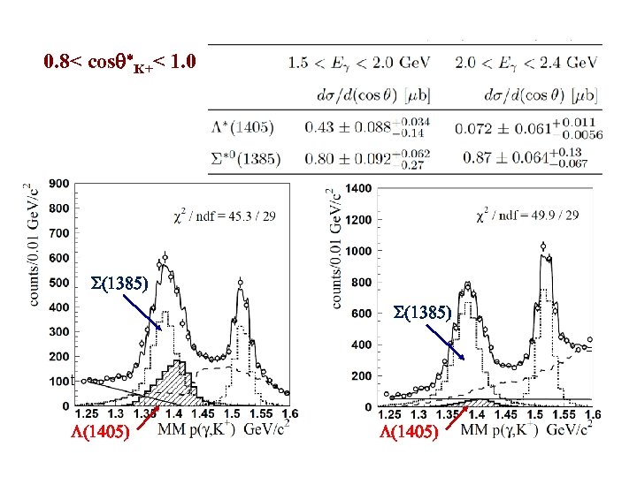 0. 8< cosq*K+< 1. 0 S(1385) t L(1405) 