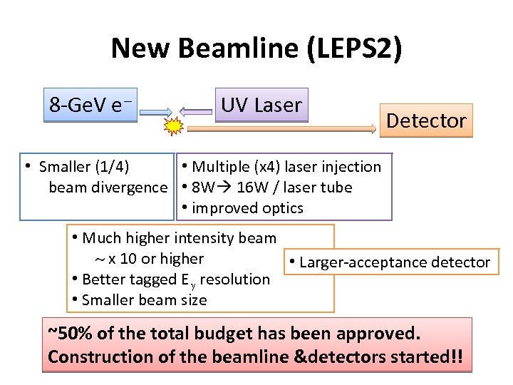 New Beamline (LEPS 2) 8 -Ge. V e - UV Laser Detector • Smaller