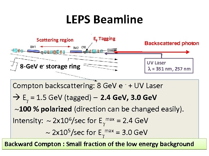 LEPS Beamline Scattering region 8 -Ge. V e- storage ring Eg Tagging Backscattered photon