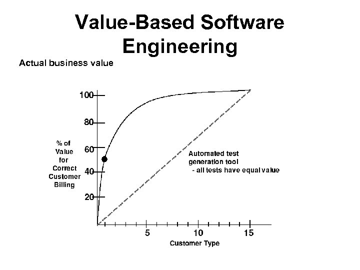 Value-Based Software Engineering Actual business value 