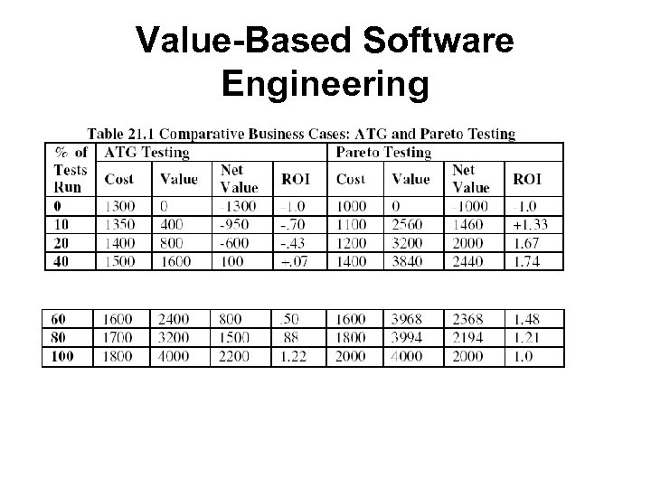 Value-Based Software Engineering 