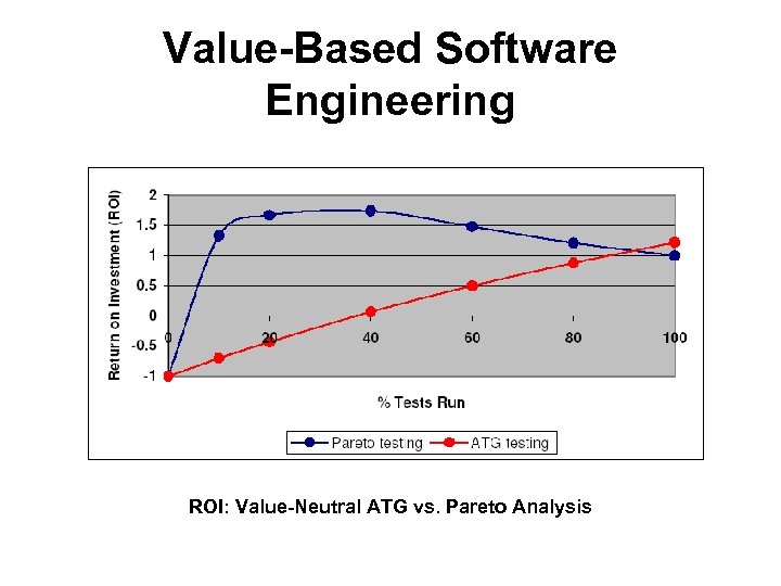 Value-Based Software Engineering ROI: Value-Neutral ATG vs. Pareto Analysis 