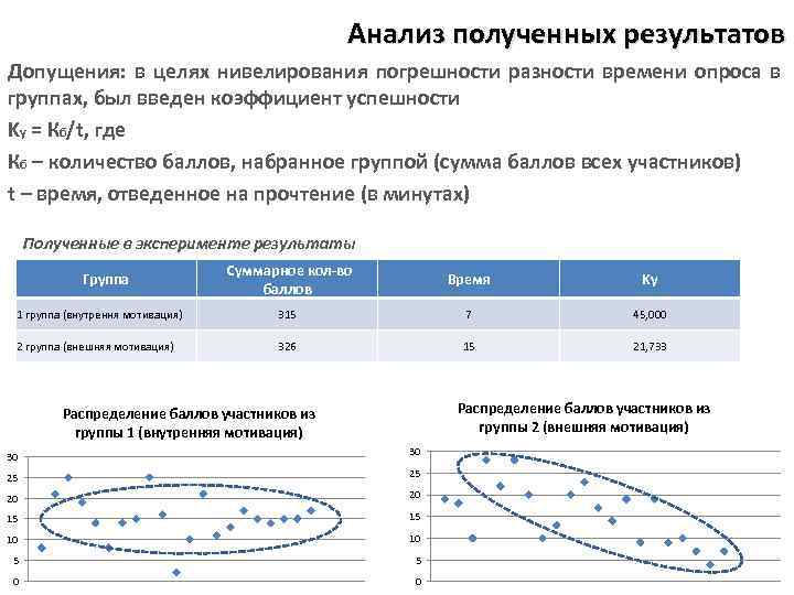 Анализ полученных результатов Допущения: в целях нивелирования погрешности разности времени опроса в группах, был