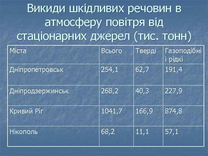 Викиди шкідливих речовин в атмосферу повітря від стаціонарних джерел (тис. тонн) Міста Всього Тверді