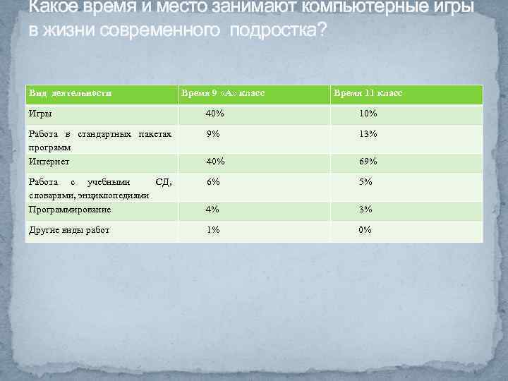 Какое время и место занимают компьютерные игры в жизни современного подростка? Вид деятельности Время