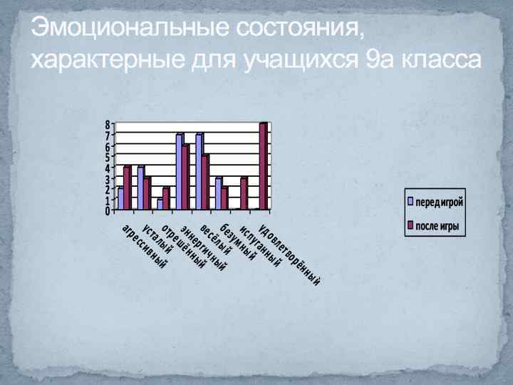 Эмоциональные состояния, характерные для учащихся 9 а класса 