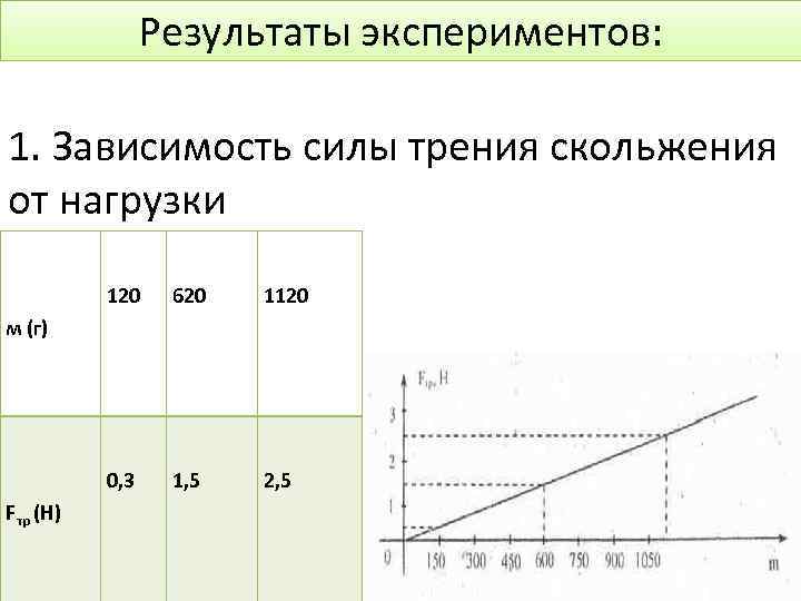 Результаты экспериментов: 1. Зависимость силы трения скольжения от нагрузки 120 620 1120 0, 3