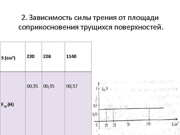 2. Зависимость силы трения от площади соприкосновения трущихся поверхностей. Fтр (Н) 220 228 1140