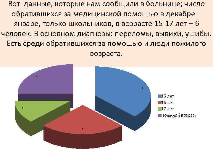 Вот данные, которые нам сообщили в больнице; число обратившихся за медицинской помощью в декабре