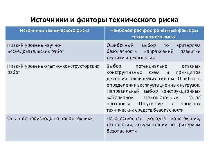 Какой источник риска. Источники и факторы технического риска. Технологические факторы риска. Технический риск источники и факторы. Факторы технического риска.