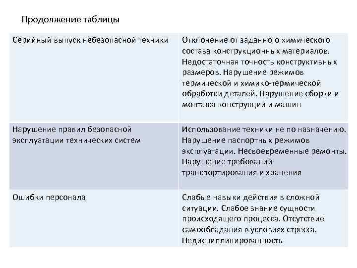 Продолжение таблицы Серийный выпуск небезопасной техники Отклонение от заданного химического состава конструкционных материалов. Недостаточная