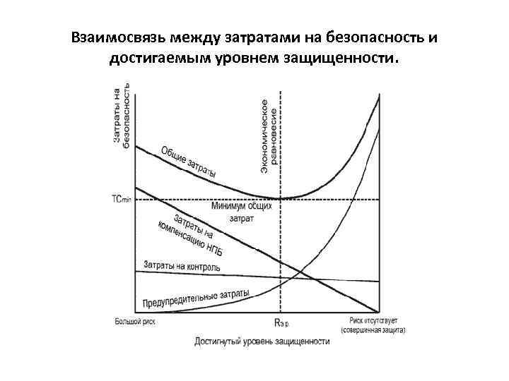 Взаимосвязь между затратами на безопасность и достигаемым уровнем защищенности. 