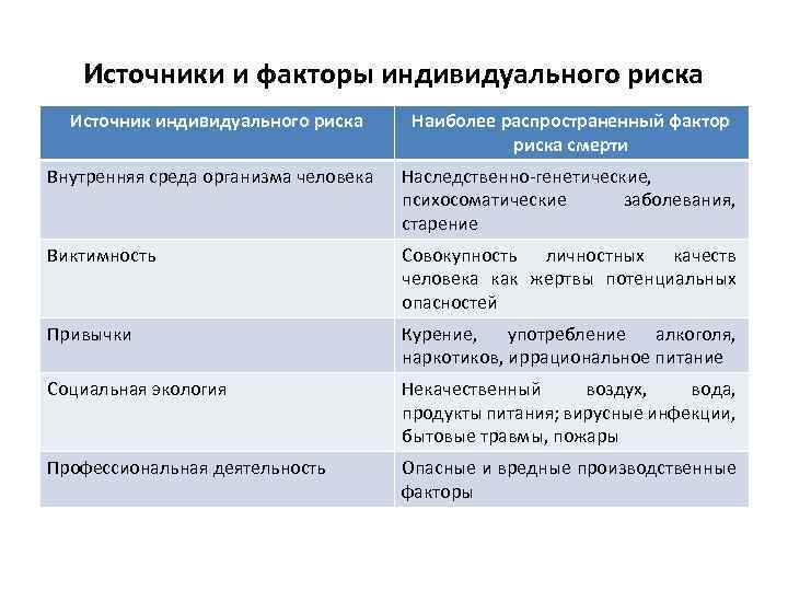 Источники и факторы индивидуального риска Источник индивидуального риска Наиболее распространенный фактор риска смерти Внутренняя