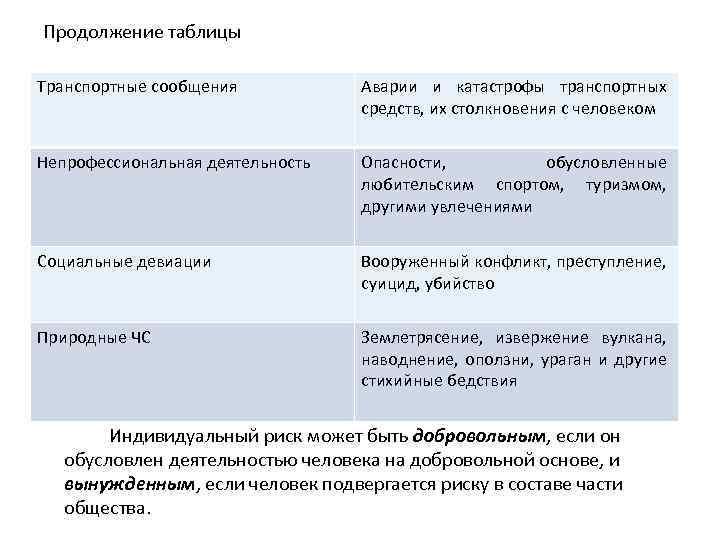 Продолжение таблицы Транспортные сообщения Аварии и катастрофы транспортных средств, их столкновения с человеком Непрофессиональная
