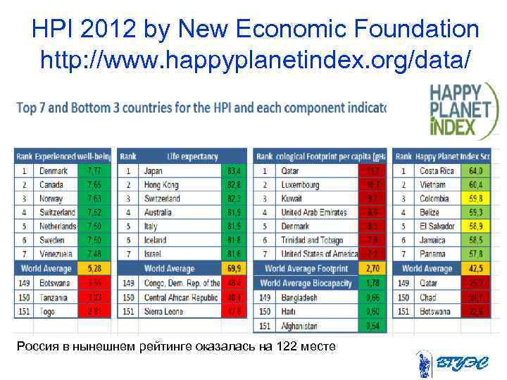 HPI 2012 by New Economic Foundation http: //www. happyplanetindex. org/data/ Россия в нынешнем рейтинге