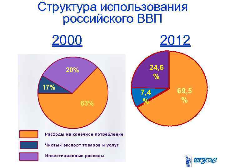 Структура использования российского ВВП 2000 2012 24, 6 % 7, 4 % 69, 5