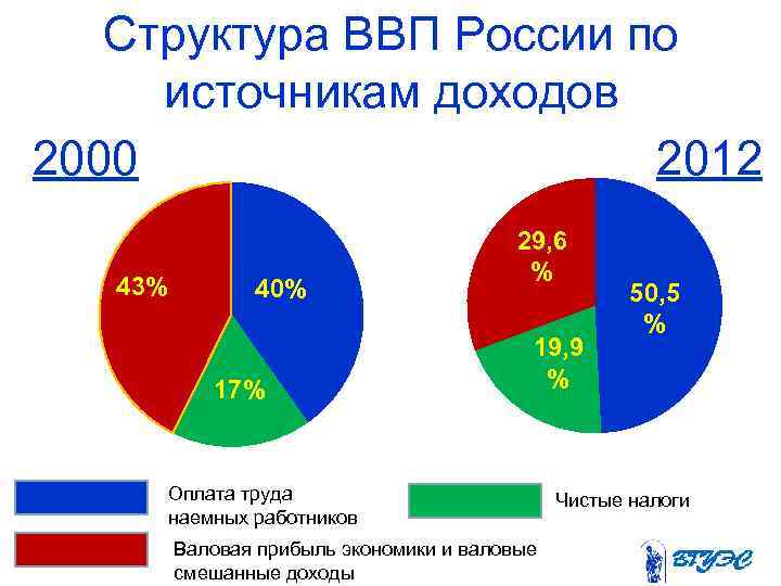 Структура ВВП России по источникам доходов 2000 2012 43% 40% 17% 29, 6 %