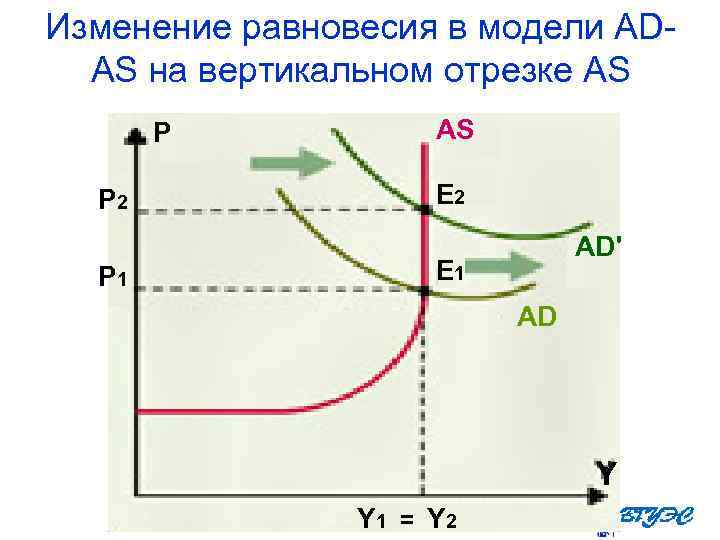 Изменение равновесия в модели ADAS на вертикальном отрезке AS P P 2 P 1