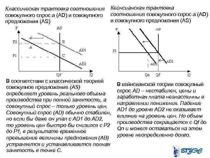 Классическая трактовка соотношения совокупного спрос a (AD) и совокупного предложения (AS) Кейнсианская трактовка соотношения