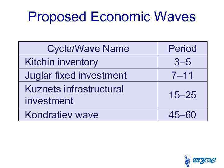 Proposed Economic Waves Cycle/Wave Name Kitchin inventory Juglar fixed investment Kuznets infrastructural investment Kondratiev