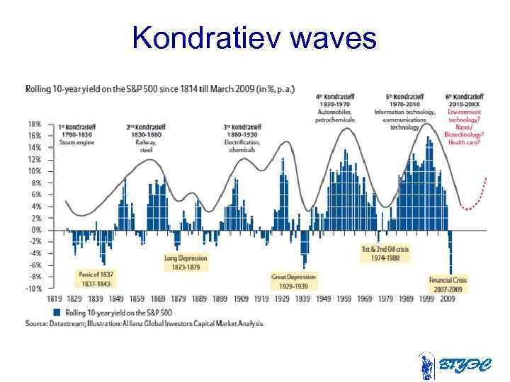 Kondratiev waves 