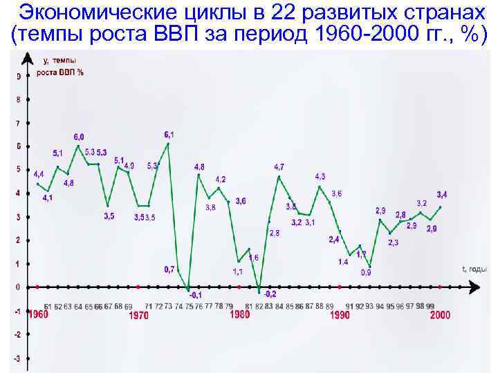  Экономические циклы в 22 развитых странах (темпы роста ВВП за период 1960 -2000