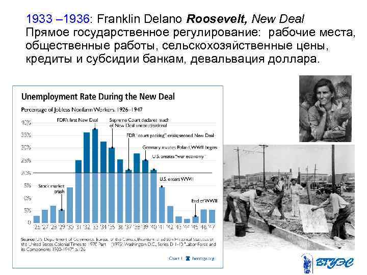 1933 – 1936: Franklin Delano Roosevelt, New Deal Прямое государственное регулирование: рабочие места, общественные