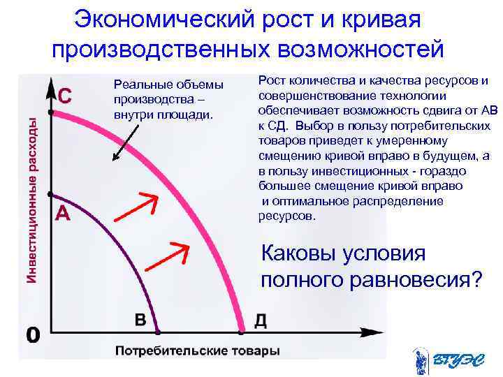 Экономический рост и кривая производственных возможностей Реальные объемы производства – внутри площади. Рост количества