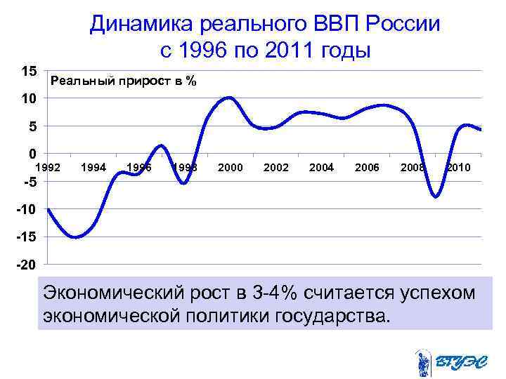 Динамика реального ВВП России с 1996 по 2011 годы 15 Реальный прирост в %