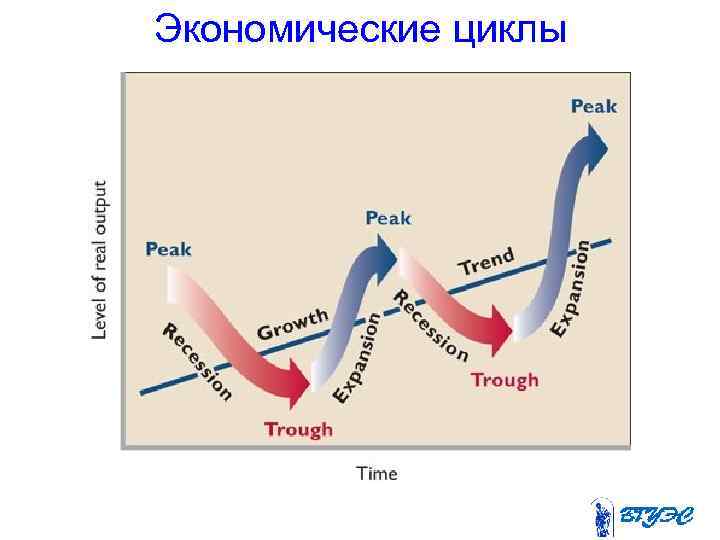 Экономические циклы 