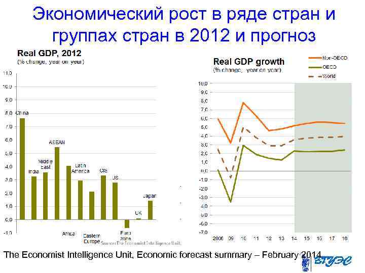 Экономический рост в ряде стран и группах стран в 2012 и прогноз The Economist