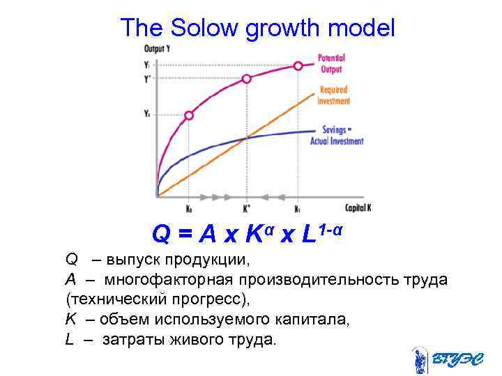 The Solow growth model Q = A x Kα x L 1 -α Q