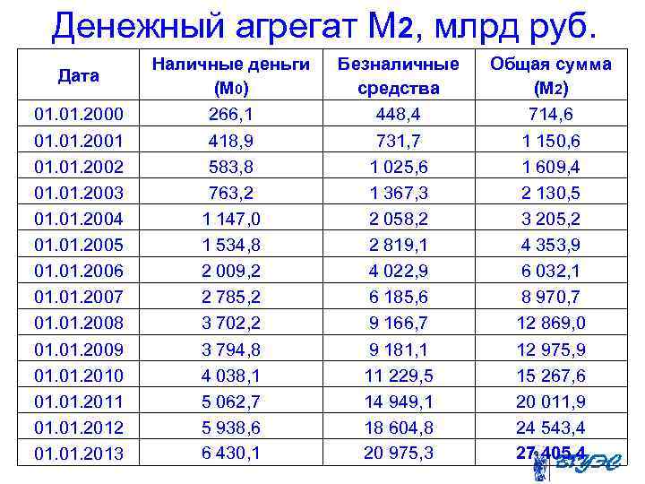 Денежный агрегат М 2, млрд руб. Дата 01. 2000 01. 2001 01. 2002 01.