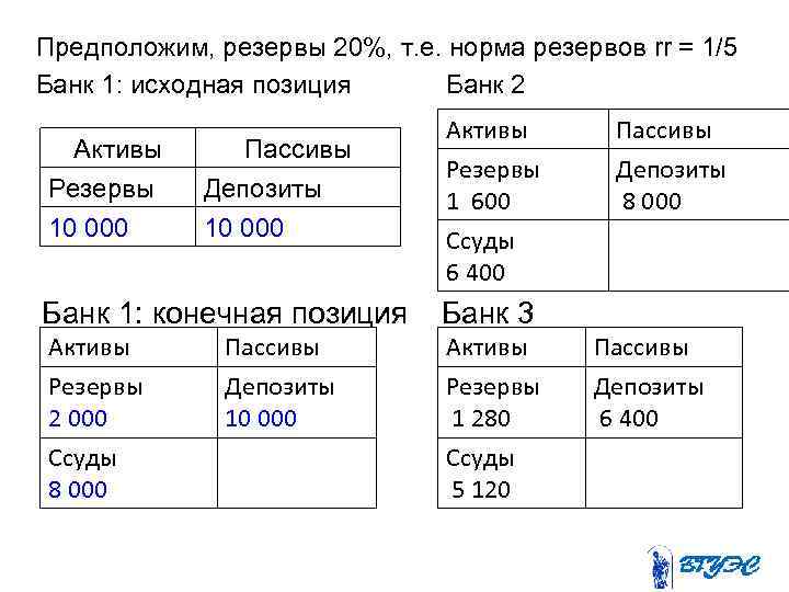 Предположим, резервы 20%, т. е. норма резервов rr = 1/5 Банк 1: исходная позиция