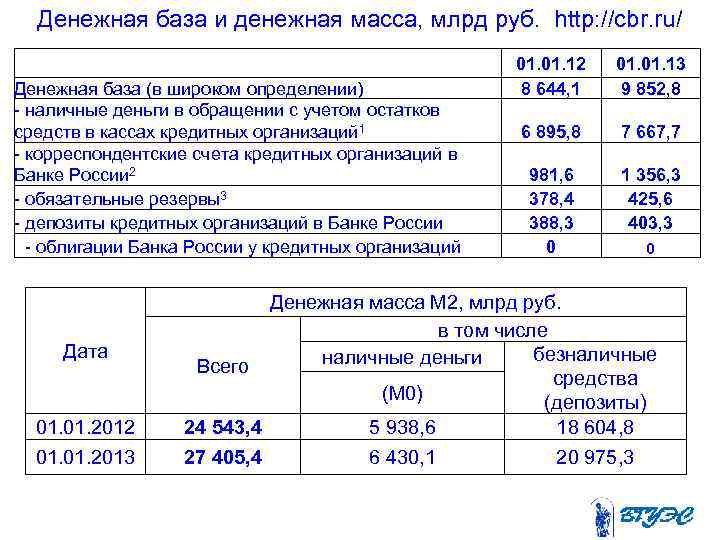 Денежная база и денежная масса, млрд руб. http: //cbr. ru/ Денежная база (в широком