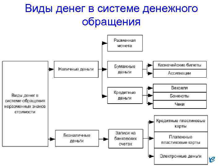 Виды денег в системе денежного обращения 