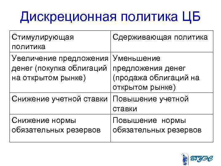 Дискреционная политика ЦБ Стимулирующая политика Увеличение предложения денег (покупка облигаций на открытом рынке) Сдерживающая