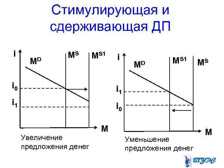 Стимулирующая и сдерживающая ДП i MD MS MS 1 i i 0 MS 1