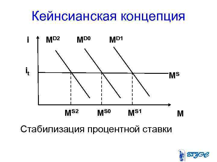 Кейнсианская концепция i MD 2 MD 0 MD 1 it MS MS 2 MS