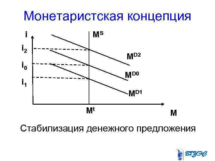 Монетаристская концепция i MS i 2 MD 2 i 0 MD 0 i 1