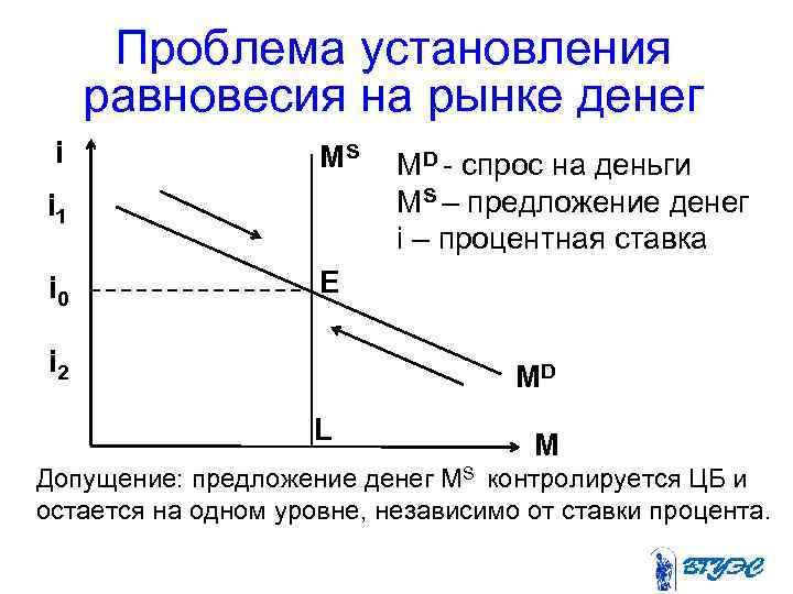 Проблема установления равновесия на рынке денег i MS i 1 i 0 MD -