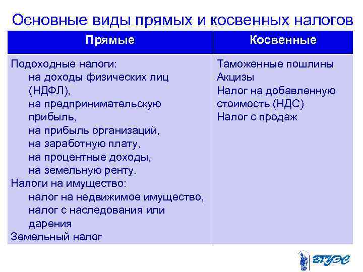 Основные виды прямых и косвенных налогов Прямые Подоходные налоги: на доходы физических лиц (НДФЛ),