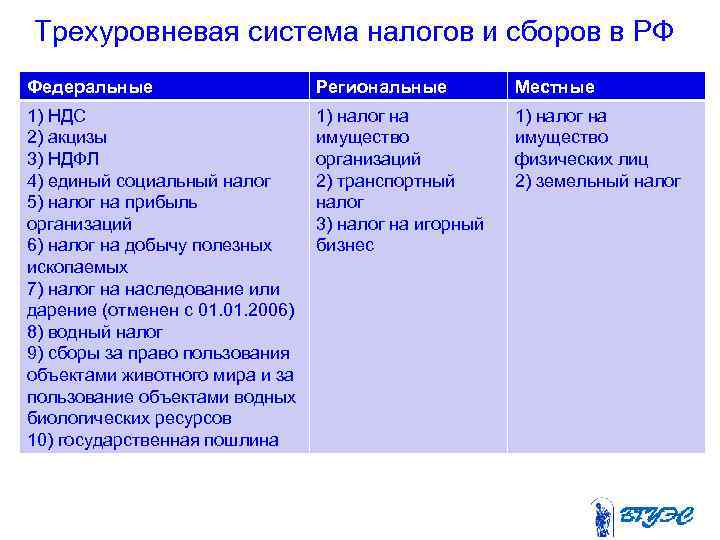 Трехуровневая система налогов и сборов в РФ Федеральные Региональные Местные 1) НДС 2) акцизы