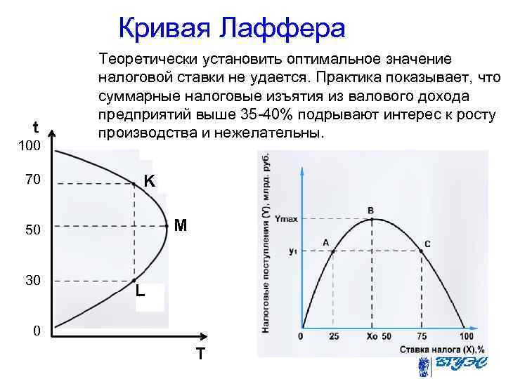 Кривая Лаффера t 100 70 Теоретически установить оптимальное значение налоговой ставки не удается. Практика